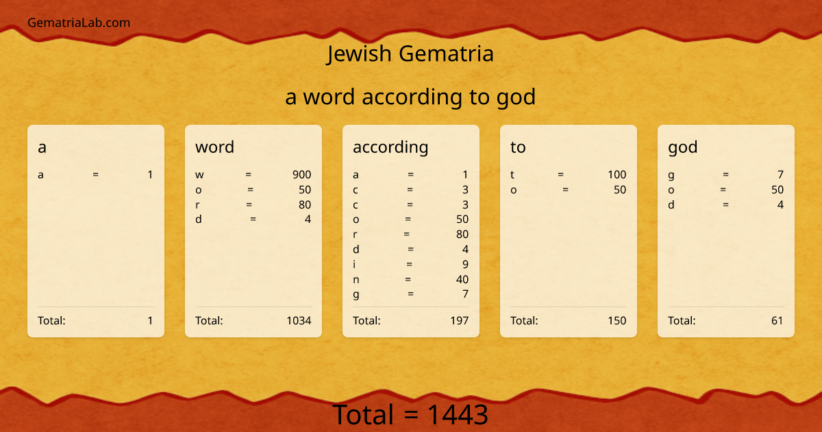 a word according to god in jewish Gematria